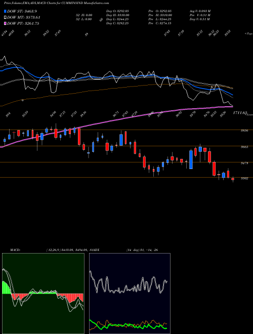 Munafa Cummins India Limited (CUMMINSIND) stock tips, volume analysis, indicator analysis [intraday, positional] for today and tomorrow