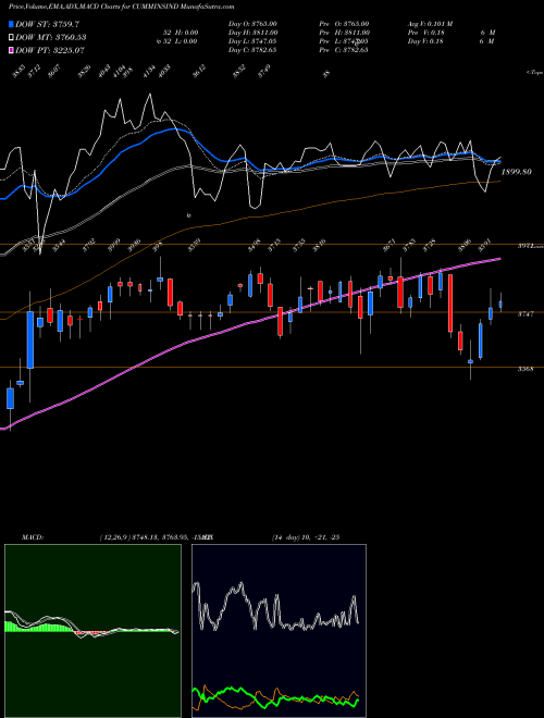 MACD charts various settings share CUMMINSIND Cummins India Limited NSE Stock exchange 