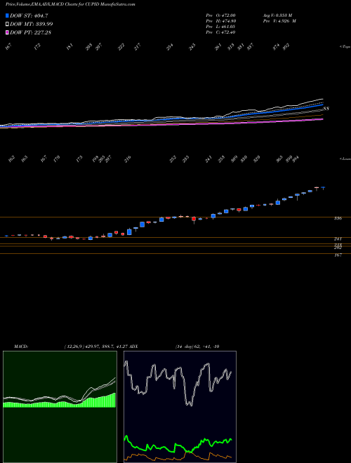 Munafa Cupid (CUPID) stock tips, volume analysis, indicator analysis [intraday, positional] for today and tomorrow