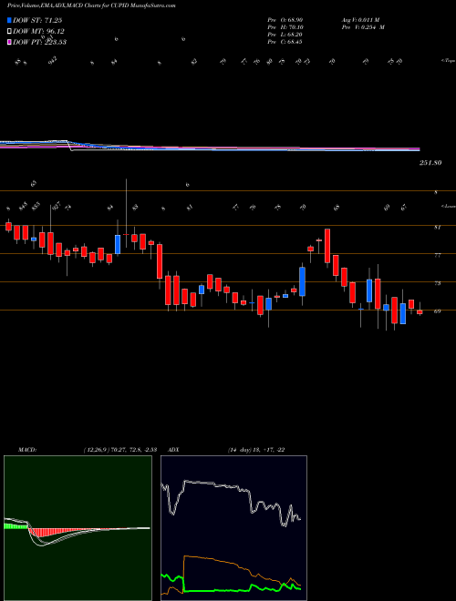 MACD charts various settings share CUPID Cupid NSE Stock exchange 