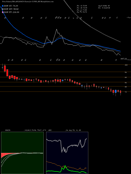 Munafa Cupid Limited (CUPID_BE) stock tips, volume analysis, indicator analysis [intraday, positional] for today and tomorrow