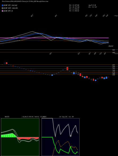 MACD charts various settings share CURAA_BE Cura Technologies Limited NSE Stock exchange 
