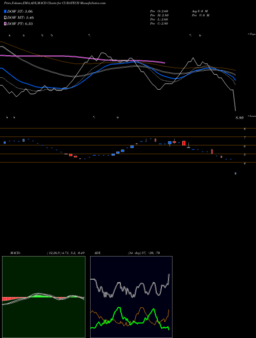MACD charts various settings share CURATECH Cura Technologies Limited NSE Stock exchange 