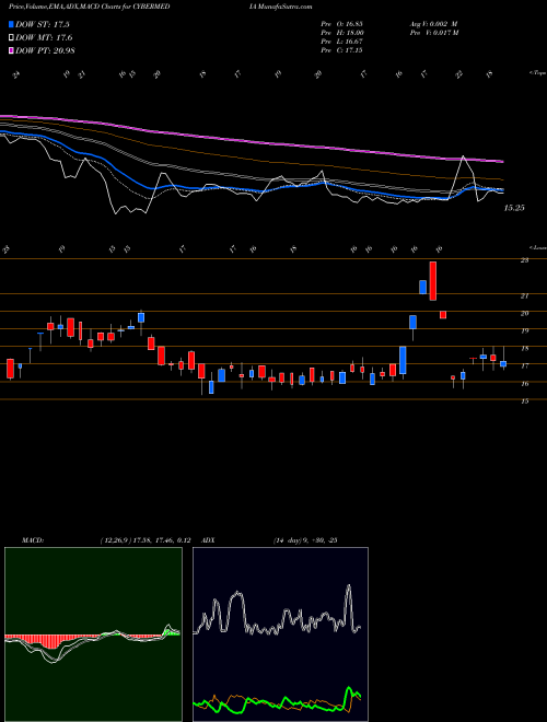 Munafa Cyber Media (India) Limited (CYBERMEDIA) stock tips, volume analysis, indicator analysis [intraday, positional] for today and tomorrow