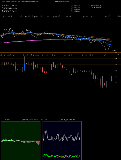 MACD charts various settings share CYBERMEDIA Cyber Media (India) Limited NSE Stock exchange 