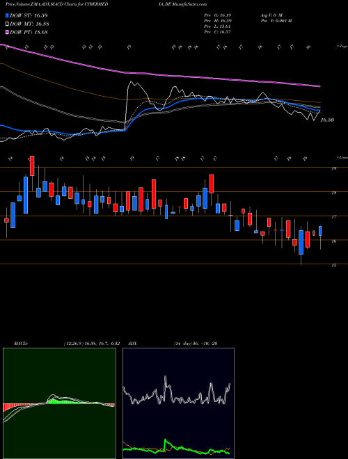MACD charts various settings share CYBERMEDIA_BE Cyber Media (india) Ltd. NSE Stock exchange 