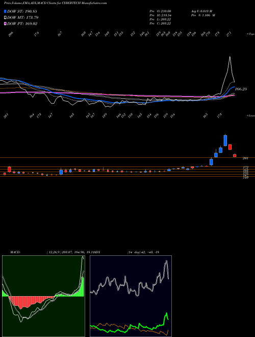 Munafa Cybertech Systems And Software Limited (CYBERTECH) stock tips, volume analysis, indicator analysis [intraday, positional] for today and tomorrow