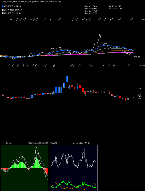 MACD charts various settings share CYBERTECH Cybertech Systems And Software Limited NSE Stock exchange 