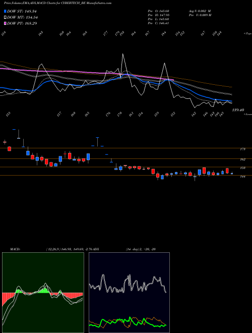 MACD charts various settings share CYBERTECH_BE Cybertech Systems & Softw NSE Stock exchange 