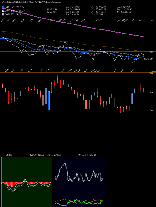 Munafa Cyient Limited (CYIENT) stock tips, volume analysis, indicator analysis [intraday, positional] for today and tomorrow