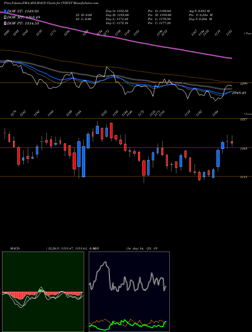 MACD charts various settings share CYIENT Cyient Limited NSE Stock exchange 