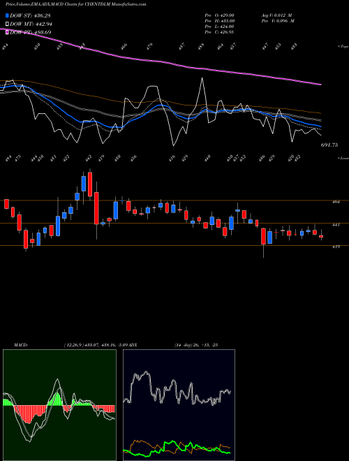 MACD charts various settings share CYIENTDLM Cyient Dlm Limited NSE Stock exchange 