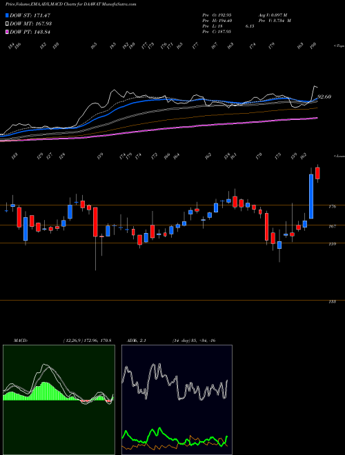 MACD charts various settings share DAAWAT LT Foods Limited NSE Stock exchange 