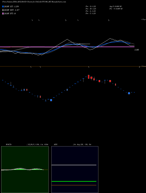 MACD charts various settings share DALALSTCOM_BE Dsj Communications Ltd. NSE Stock exchange 