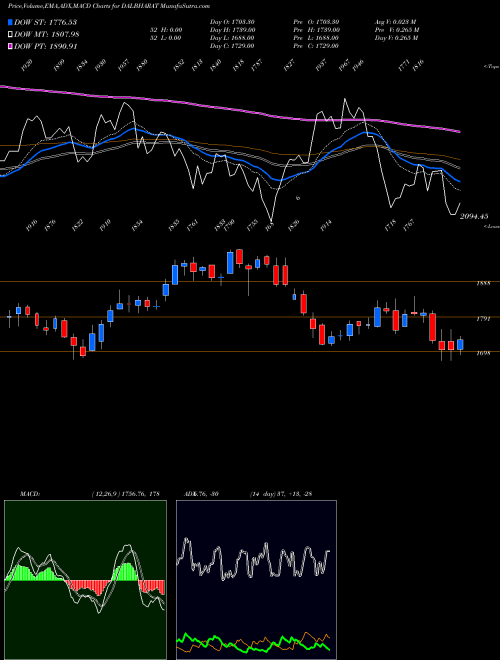 MACD charts various settings share DALBHARAT Odisha Cement Limited NSE Stock exchange 