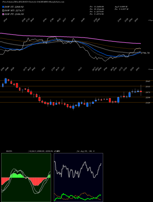 MACD charts various settings share DALMIABHA Dalmia Bharat Limited NSE Stock exchange 