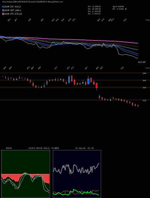 Munafa Dalmia Bharat Sugar and Industries Limited (DALMIASUG) stock tips, volume analysis, indicator analysis [intraday, positional] for today and tomorrow