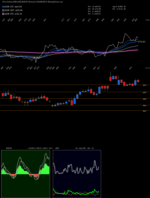 MACD charts various settings share DALMIASUG Dalmia Bharat Sugar And Industries Limited NSE Stock exchange 