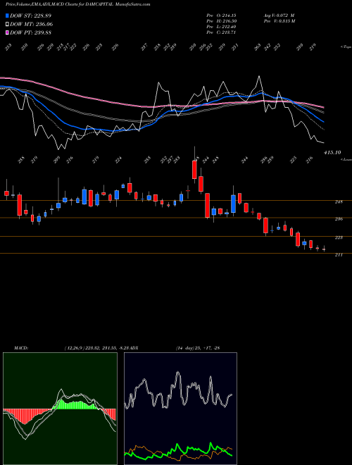 Munafa Dam Capital Advisors Ltd (DAMCAPITAL) stock tips, volume analysis, indicator analysis [intraday, positional] for today and tomorrow
