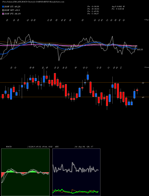 Munafa Damodar Indust. (DAMODARIND) stock tips, volume analysis, indicator analysis [intraday, positional] for today and tomorrow