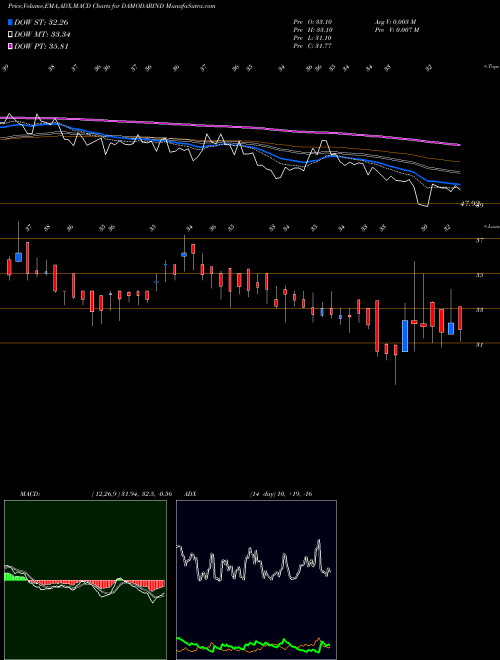 MACD charts various settings share DAMODARIND Damodar Indust. NSE Stock exchange 