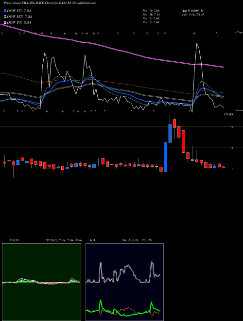 Munafa Dangee Dums Limited (DANGEE) stock tips, volume analysis, indicator analysis [intraday, positional] for today and tomorrow