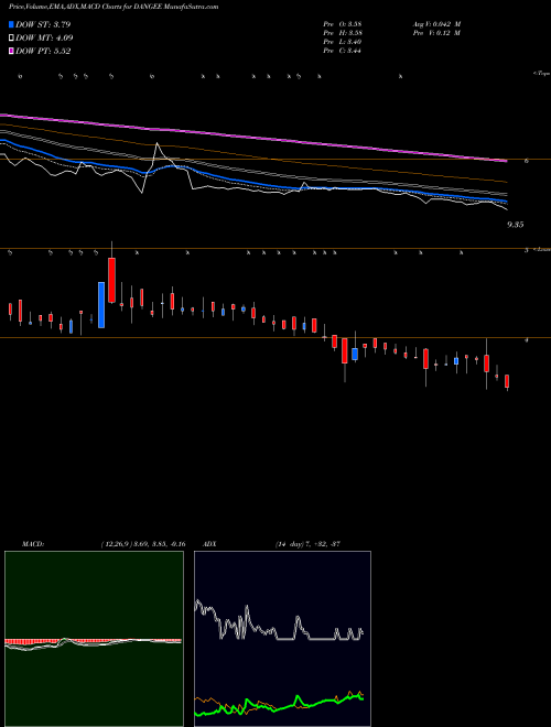 MACD charts various settings share DANGEE Dangee Dums Limited NSE Stock exchange 