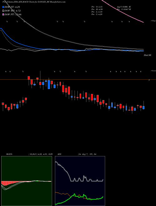 Munafa Dangee Dums Limited (DANGEE_BE) stock tips, volume analysis, indicator analysis [intraday, positional] for today and tomorrow