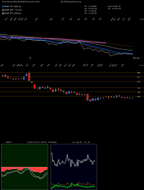 Munafa Danish Power Limited (DANISH_SM) stock tips, volume analysis, indicator analysis [intraday, positional] for today and tomorrow