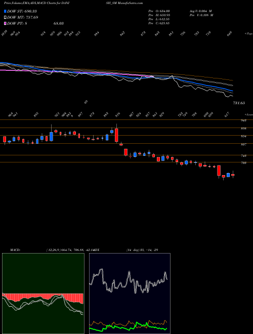 MACD charts various settings share DANISH_SM Danish Power Limited NSE Stock exchange 