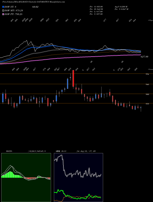 Munafa Datamatics Global Services Limited (DATAMATICS) stock tips, volume analysis, indicator analysis [intraday, positional] for today and tomorrow