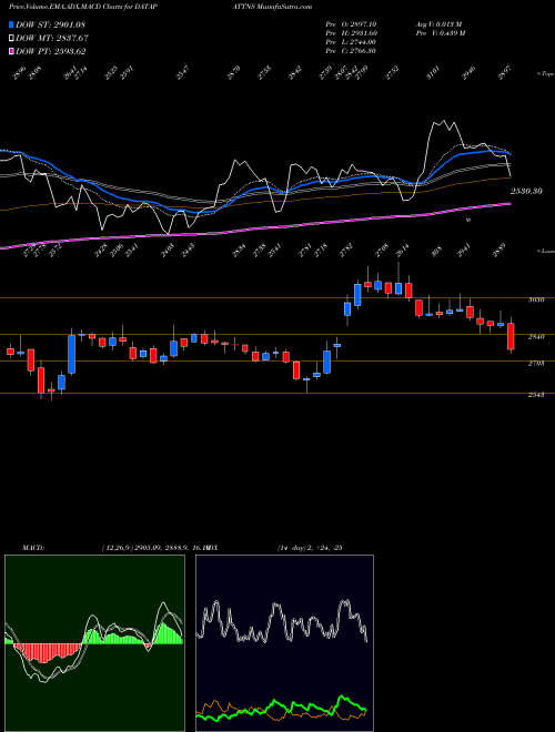 Munafa Data Patterns India Ltd (DATAPATTNS) stock tips, volume analysis, indicator analysis [intraday, positional] for today and tomorrow