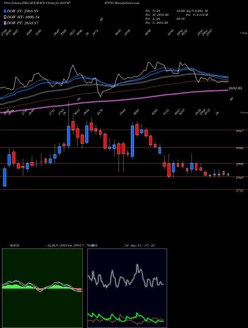 Munafa Data Patterns India Ltd (DATAPATTNS) stock tips, volume analysis, indicator analysis [intraday, positional] for today and tomorrow