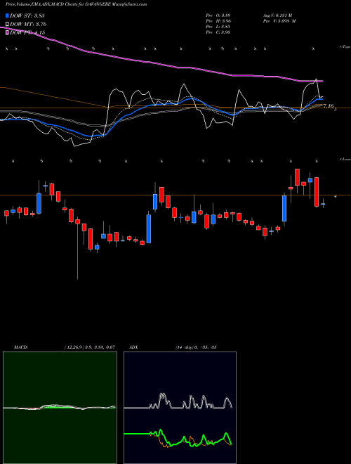 MACD charts various settings share DAVANGERE Davangere Sugar Company L NSE Stock exchange 