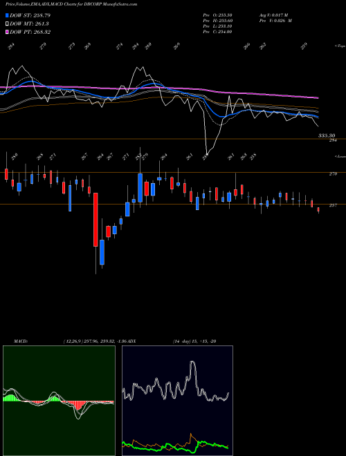 Munafa D.B.Corp Limited (DBCORP) stock tips, volume analysis, indicator analysis [intraday, positional] for today and tomorrow