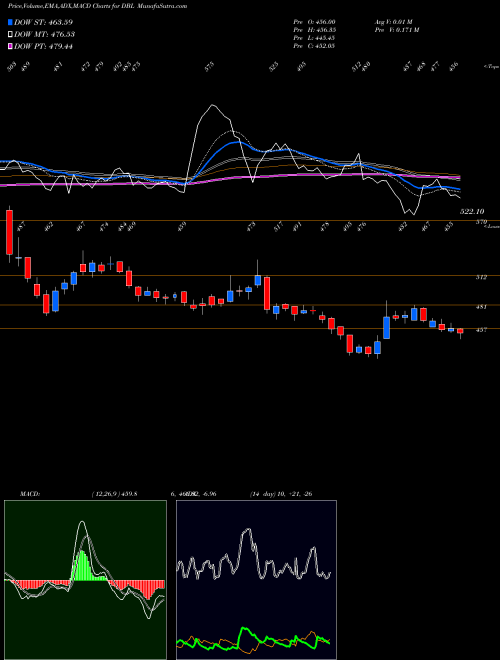 MACD charts various settings share DBL Dilip Buildcon NSE Stock exchange 