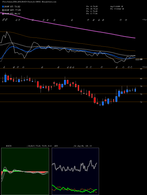 MACD charts various settings share DBOL Dhampur Bio Organics Ltd NSE Stock exchange 