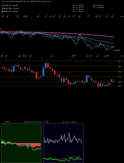 Munafa D B Realty Limited (DBREALTY) stock tips, volume analysis, indicator analysis [intraday, positional] for today and tomorrow