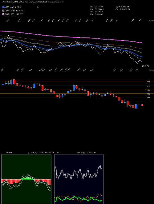 MACD charts various settings share DBREALTY D B Realty Limited NSE Stock exchange 