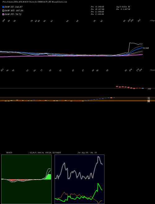MACD charts various settings share DBREALTY_BE D B Realty Limited NSE Stock exchange 