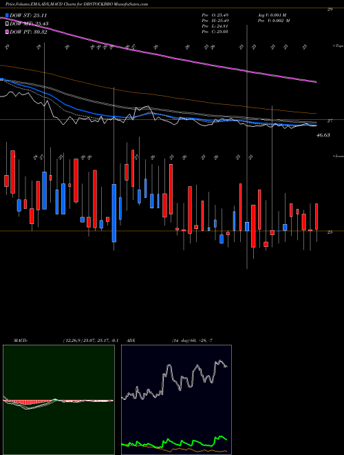Munafa DB (International) Stock Brokers Limited (DBSTOCKBRO) stock tips, volume analysis, indicator analysis [intraday, positional] for today and tomorrow
