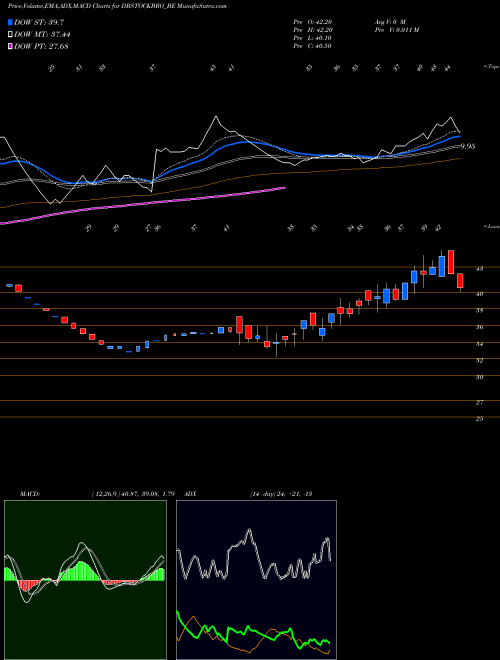 Munafa Db (int) Stock Brokers (DBSTOCKBRO_BE) stock tips, volume analysis, indicator analysis [intraday, positional] for today and tomorrow
