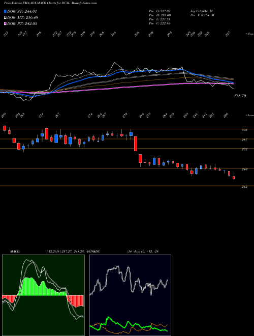 Munafa Dishman Carbo Amcis Ltd (DCAL) stock tips, volume analysis, indicator analysis [intraday, positional] for today and tomorrow