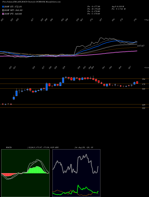 Munafa DCB BANK LIMITED (DCBBANK) stock tips, volume analysis, indicator analysis [intraday, positional] for today and tomorrow