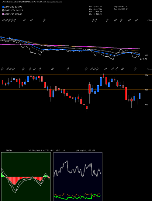 MACD charts various settings share DCBBANK DCB BANK LIMITED NSE Stock exchange 