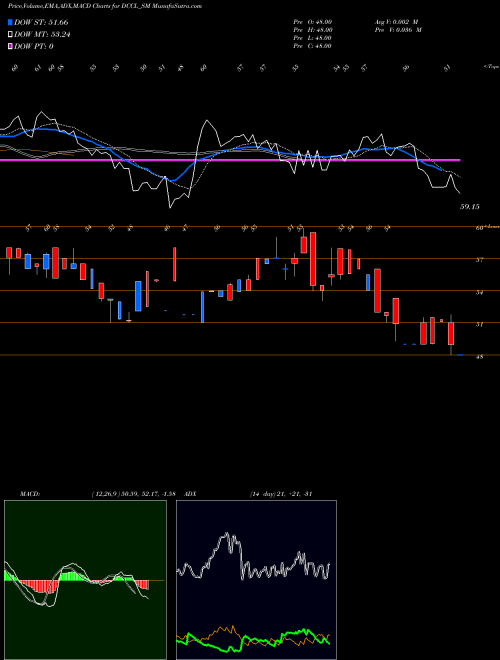 MACD charts various settings share DCCL_SM Dar Credit & Capital Ltd NSE Stock exchange 