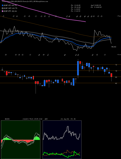 MACD charts various settings share DCG_SM Dcg Cables & Wires Ltd NSE Stock exchange 