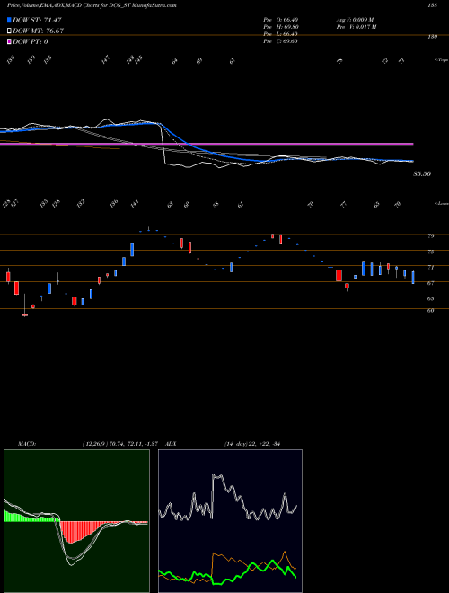 Munafa Dcg Cables & Wires Ltd (DCG_ST) stock tips, volume analysis, indicator analysis [intraday, positional] for today and tomorrow