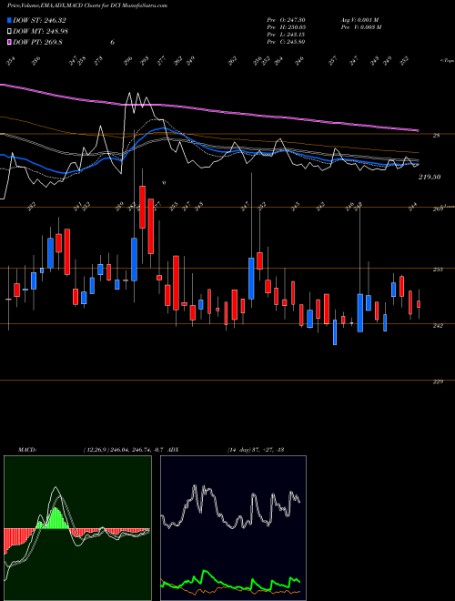 Munafa Dc Infotech And Comun Ltd (DCI) stock tips, volume analysis, indicator analysis [intraday, positional] for today and tomorrow