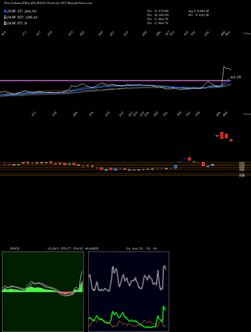 Munafa Dc Infotech And Comun Ltd (DCI) stock tips, volume analysis, indicator analysis [intraday, positional] for today and tomorrow